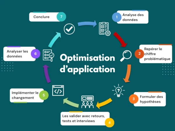 Illustration d'optimisation d'application